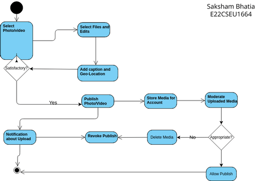 Maulik Gupta(laB9)1.vpd | Visual Paradigm User-Contributed Diagrams ...